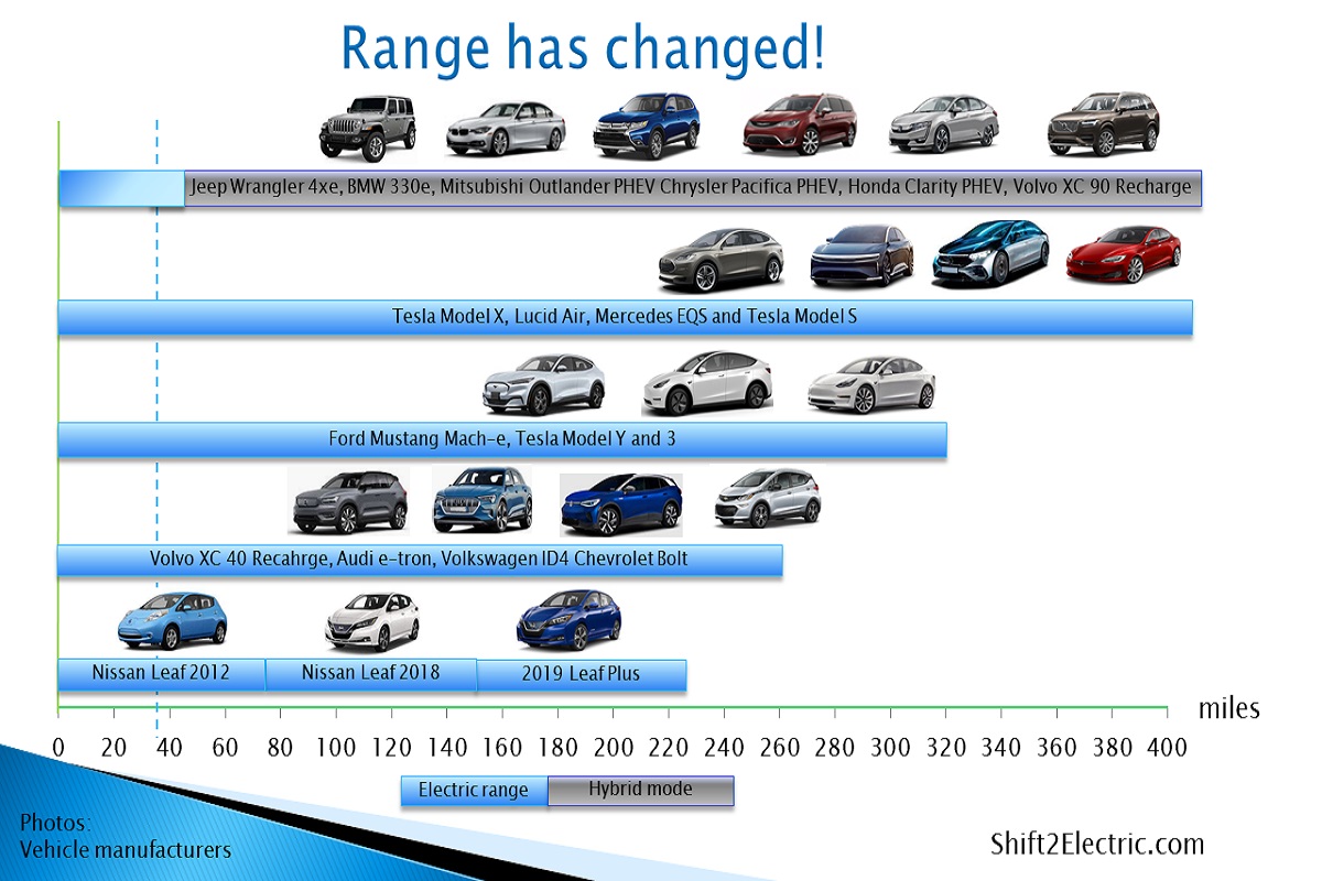 electric vehicle range chart pictogram