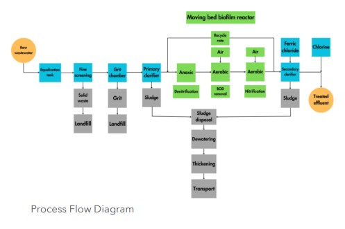 Process Flow Diagram for Horquetas Community Wastewater Treatment