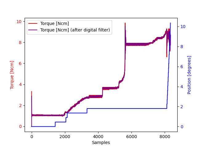 Figure 2: Example static torque test results