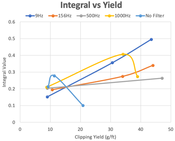 Figure: Shows correlation between clipping yield and integral of sensor data.