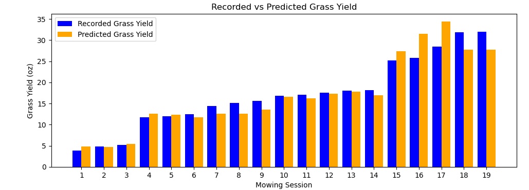 Figure 1: Sensor Verification Testing Results 